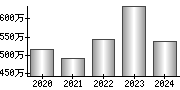 平均年収（単独）