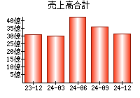 売上高合計