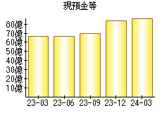 現預金等