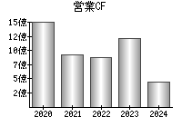 営業活動によるキャッシュフロー