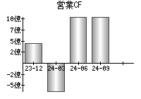 営業活動によるキャッシュフロー