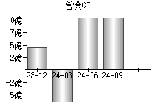 営業活動によるキャッシュフロー