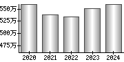 平均年収（単独）