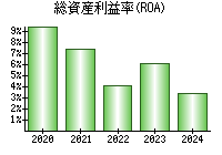 総資産利益率(ROA)