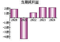 当期純利益