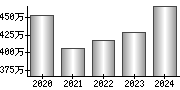 平均年収（単独）