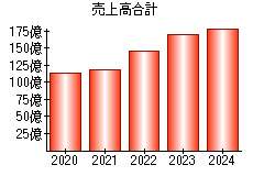 売上高合計