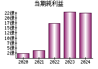 当期純利益