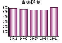 当期純利益