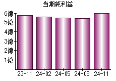 当期純利益