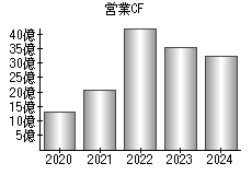 営業活動によるキャッシュフロー