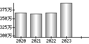 平均年収（単独）