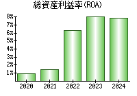 総資産利益率(ROA)