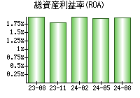 総資産利益率(ROA)