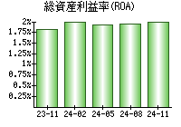 総資産利益率(ROA)