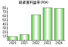 総資産利益率(ROA)