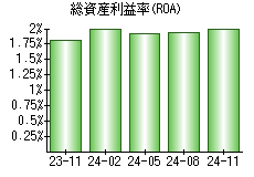 総資産利益率(ROA)