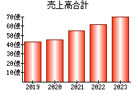 売上高合計