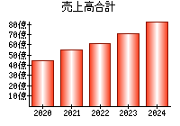 売上高合計