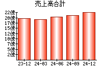 売上高合計