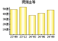 現預金等