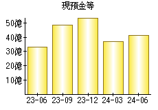 現預金等