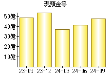 現預金等