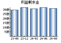 利益剰余金