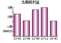 当期純利益