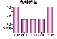 当期純利益