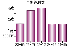 当期純利益