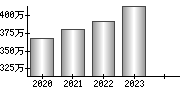 平均年収（単独）