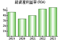 総資産利益率(ROA)