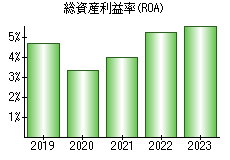 総資産利益率(ROA)