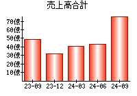 売上高合計