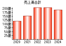 売上高合計