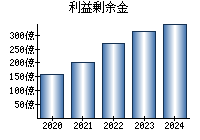 利益剰余金