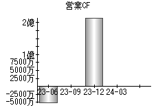 営業活動によるキャッシュフロー