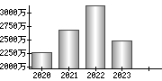 平均年収（単独）