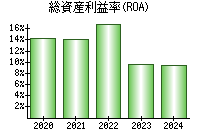 総資産利益率(ROA)