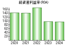 総資産利益率(ROA)