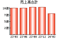 売上高合計