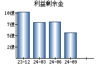 利益剰余金