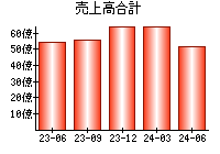 売上高合計