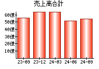 売上高合計