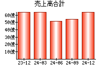 売上高合計