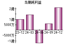 当期純利益