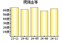 現預金等