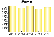 現預金等