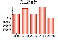 売上高合計